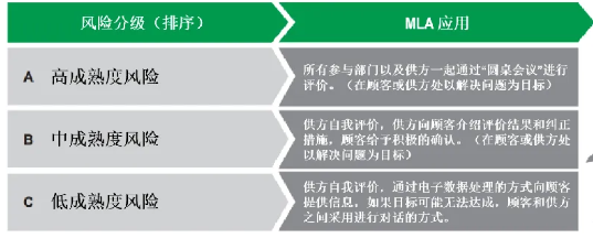 深度了解新版APQP的主要變化點 深度了解新版APQP的主要變化點