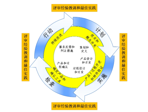 深度了解新版APQP的主要變化點 深度了解新版APQP的主要變化點